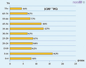 מבנה הגילים בעיר באר שבע (באחוזים, שנת 2000)